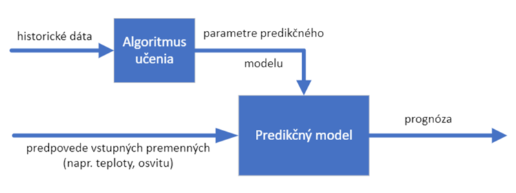 Princíp fungovania predikcií